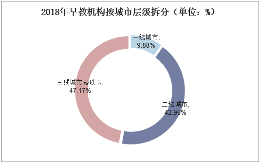 2018年早教机构按城市层级拆分（单位：%）