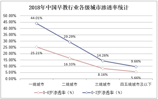 2018年中国早教行业各级城市渗透率统计