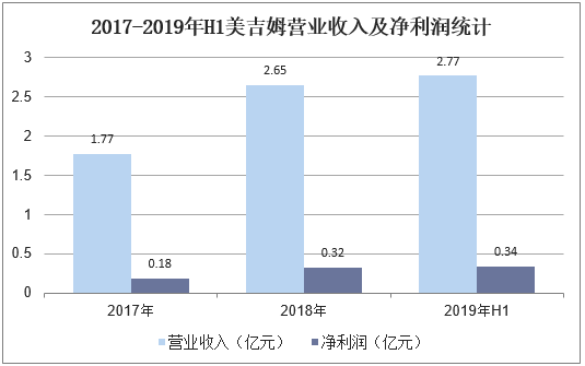 2017-2019年H1美吉姆营业收入及净利润统计