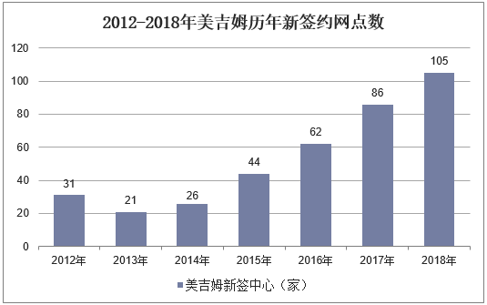 2012-2018年美吉姆历年新签约网点数