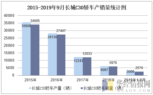 2015-2019年9月长城C30轿车产销量统计图