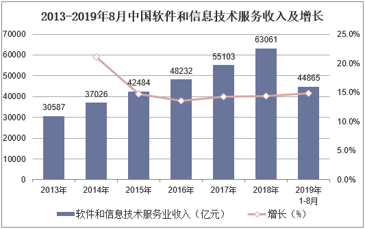 2013-2019年8月中国软件和信息技术服务收入及增长