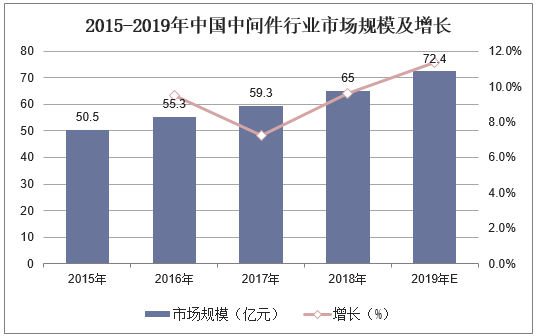 2015-2019年中国中间件行业市场规模及增长