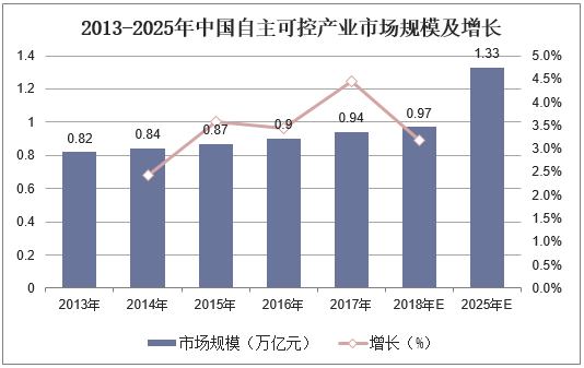 2013-2025年中国自主可控产业市场规模及增长