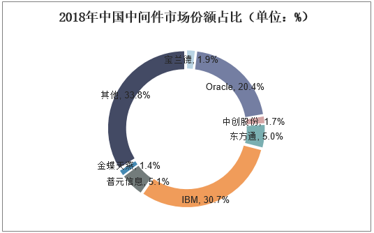 2018年中国中间件市场份额占比（单位：%）
