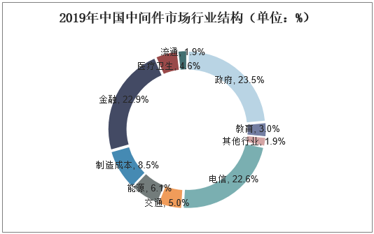 2019年中国中间件市场行业结构（单位：%）