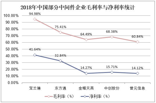 2018年中国部分中间件企业毛利率与净利率统计