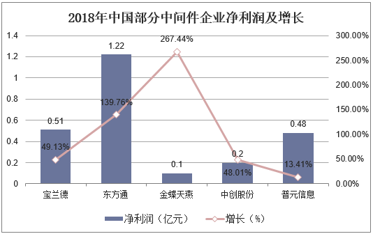 2018年中国部分中间件企业净利润及增长