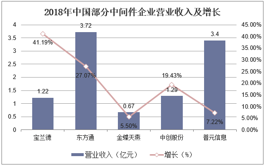 2018年中国部分中间件企业营业收入及增长