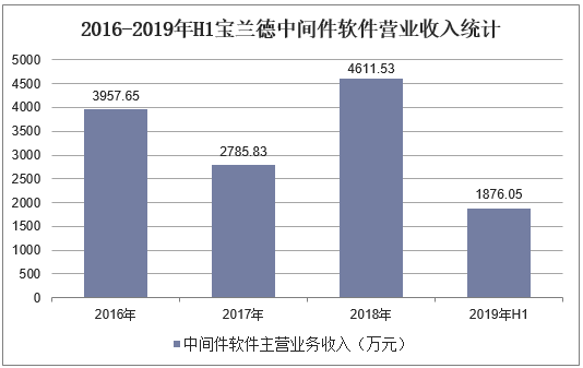 2016-2019年H1宝兰德中间件软件营业收入统计