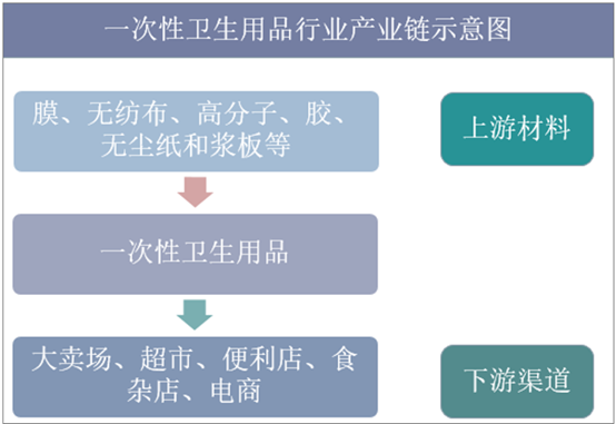 一次性卫生用品行业产业链示意图