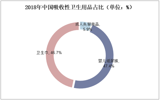 2018年中国吸收性卫生用品占比（单位：%）