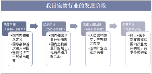 我国宠物行业的发展阶段