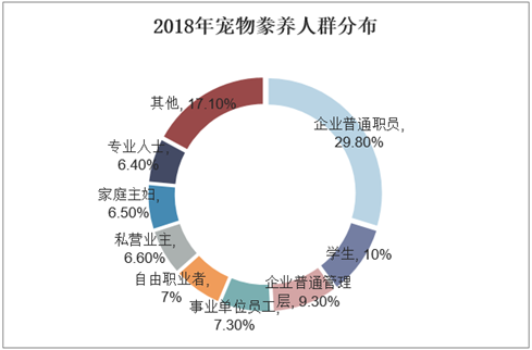 2018年宠物豢养人群分布