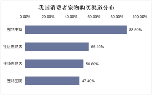 我国消费者宠物购买渠道分布