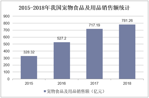 2015-2018年我国宠物食品及用品销售额统计