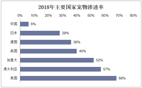 2018年主要国家宠物渗透率