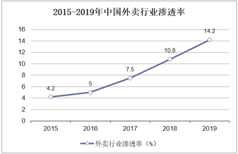 2015-2019年中国外卖行业渗透率