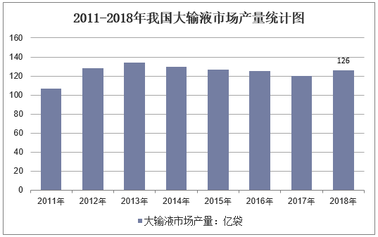 2011-2018年我国大输液市场产量统计图