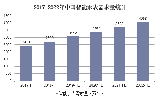 2017-2022年中国智能水表需求量统计