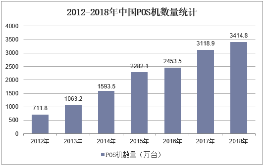 2012-2018年中国POS机数量统计