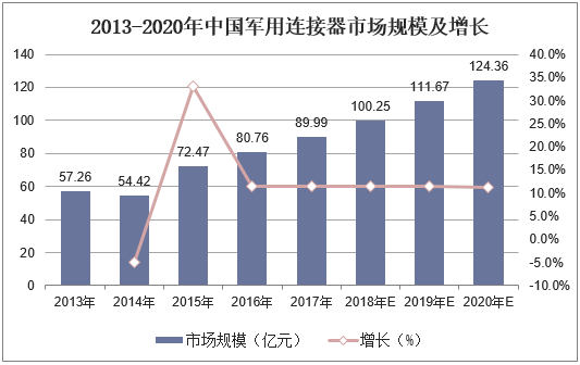 2013-2020年中国军用连接器市场规模及增长