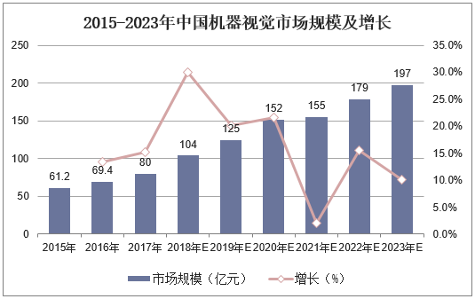 2015-2023年中国机器视觉市场规模及增长