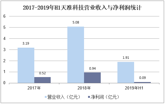 2017-2019年H1天准科技营业收入与净利润统计