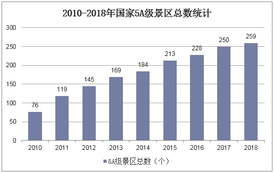 2010-2018年国家5A级景区总数统计