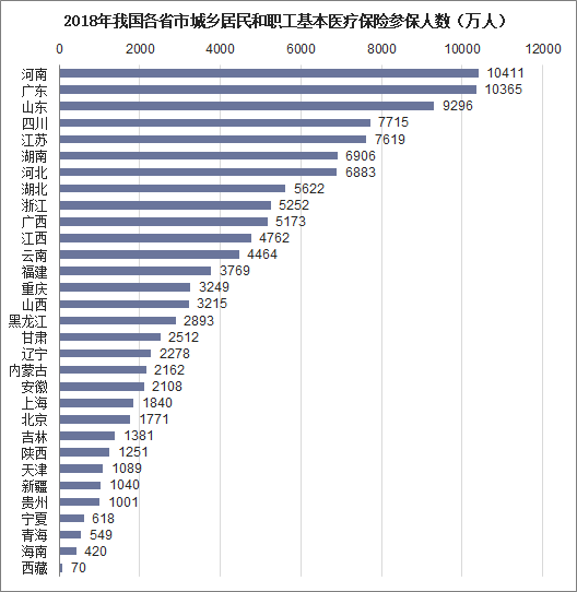 2018年中国基本医疗保险参保人数、基金