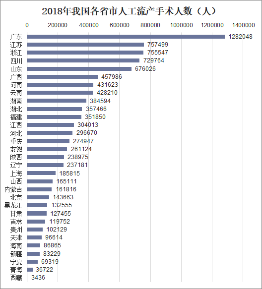 2018年中国及各省市人工流产手术人数统计分析图