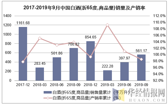 2017-2019年9月中国白酒(折65度,商品量)销量及产销率