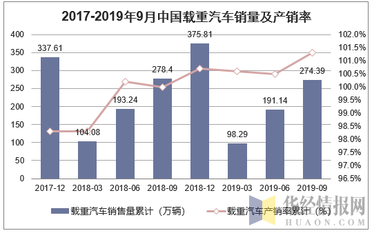 2017-2019年9月中国载重汽车销量及产销率