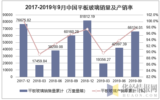 2017-2019年9月中国平板玻璃销量及产销率