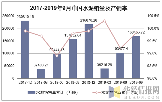 2017-2019年9月中国水泥销量及产销率