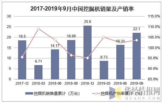 2017-2019年9月中国挖掘机销量及产销率