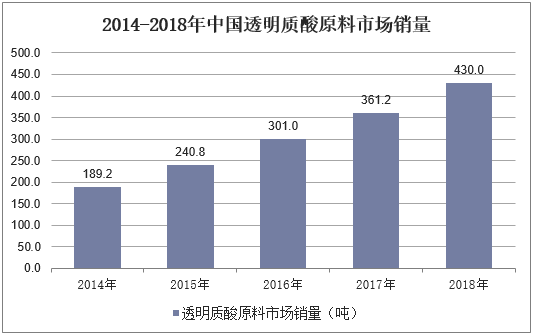 2014-2018年中国透明质酸原料市场销量