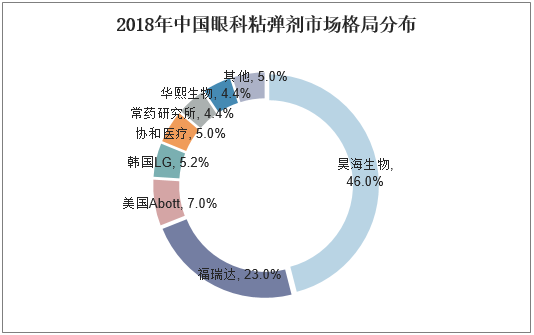 2018年中国眼科粘弹剂市场格局分布