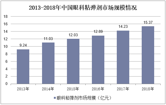 2013-2018年中国眼科粘弹剂市场规模情况
