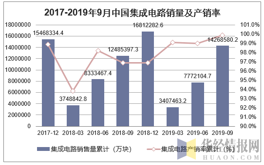 2017-2019年9月中国集成电路销量及产销率