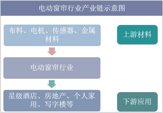 电动窗帘行业产业链示意图