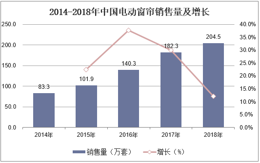 2014-2018年中国电动窗帘销售量及增长