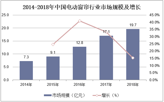 2014-2018年中国电动窗帘行业市场规模及增长