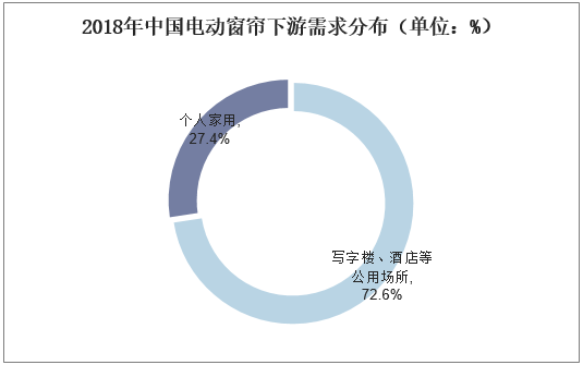 2018年中国电动窗帘下游需求分布（单位：%）