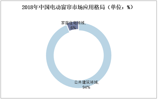 2018年中国电动窗帘市场应用格局（单位：%）