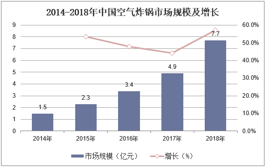 2014-2018年中国空气炸锅市场规模及增长