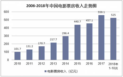 2006-2018年中国电影票房收入走势图