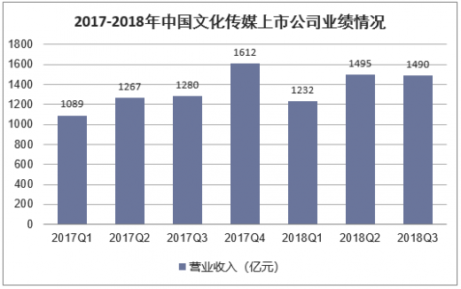 2017-2018年中国文化传媒上市公司业绩情况