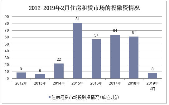 2012-2019年住房租赁市场的投融资情况 