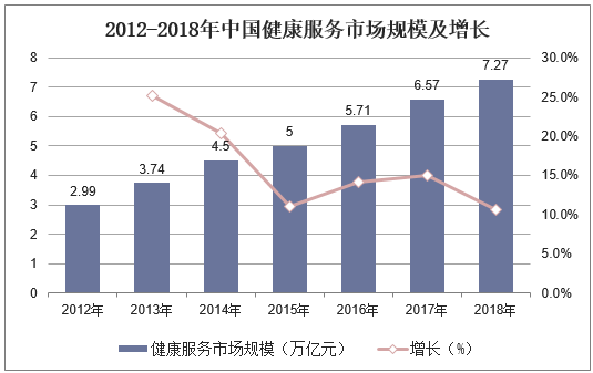 2012-2018年中国健康服务市场规模及增长